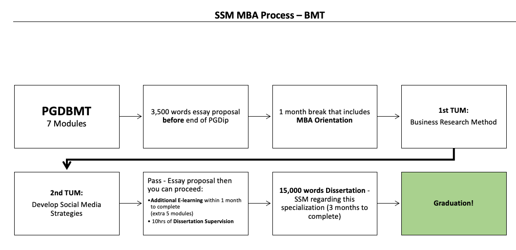 SSM MBA Process - BMT