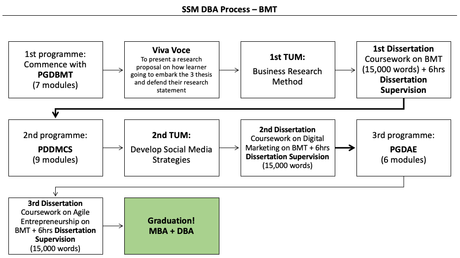 SSM DBA Process